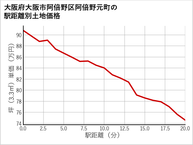 大阪府大阪市阿倍野区阿倍野元町の徒歩距離別の土地坪単価