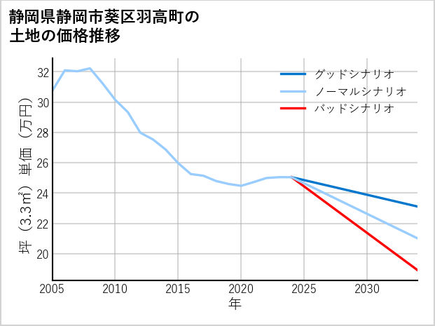 静岡県静岡市葵区羽高町の土地価格推移
