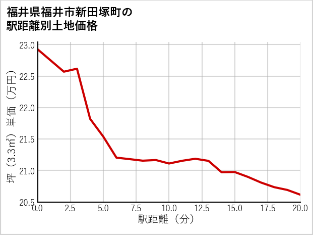 福井県福井市新田塚町の徒歩距離別の土地坪単価