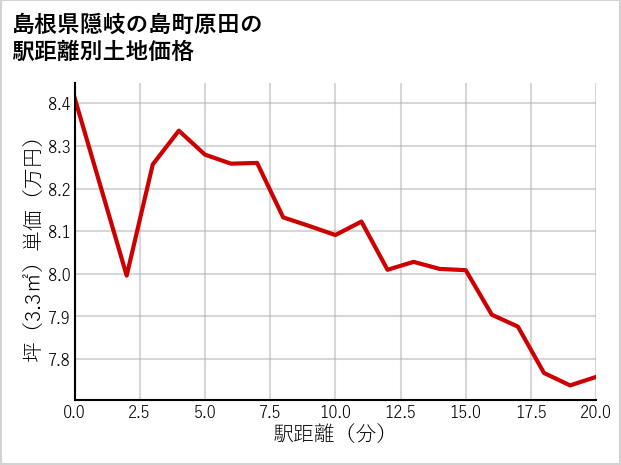 島根県隠岐の島町原田の徒歩距離別の土地坪単価