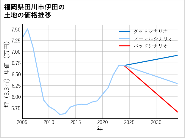 福岡県田川市伊田の土地価格推移