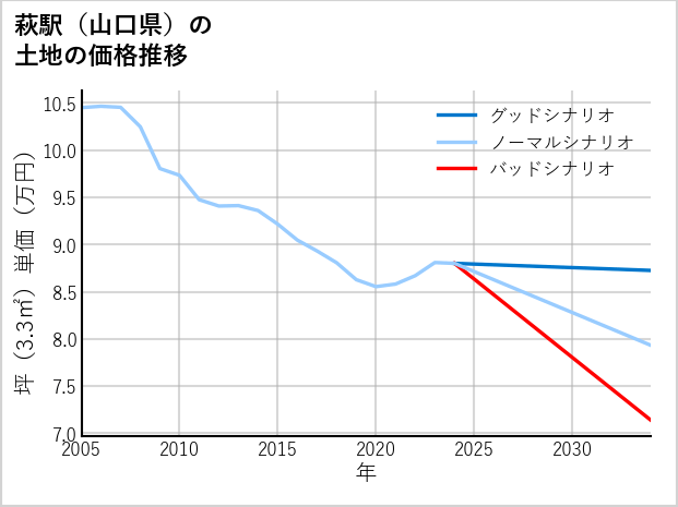 萩駅（山口県）の土地価格推移