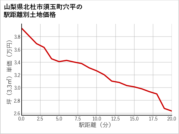 山梨県北杜市須玉町穴平の徒歩距離別の土地坪単価