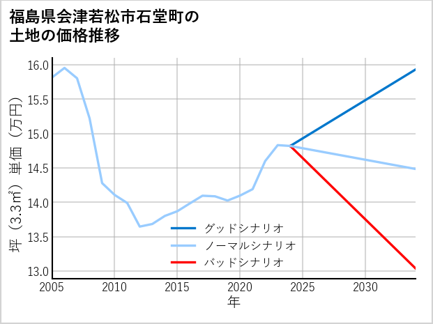 福島県会津若松市石堂町の土地価格推移
