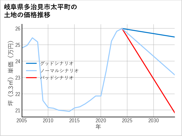 岐阜県多治見市太平町の土地価格推移