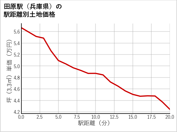田原駅（兵庫県）の徒歩距離別の土地坪単価
