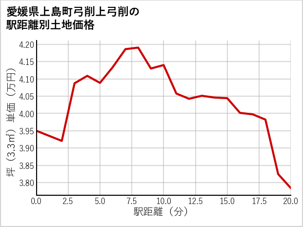 愛媛県上島町弓削上弓削の徒歩距離別の土地坪単価