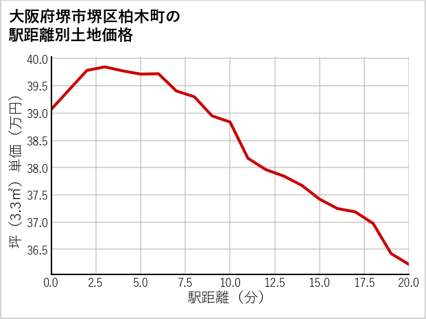 大阪府堺市堺区柏木町の徒歩距離別の土地坪単価