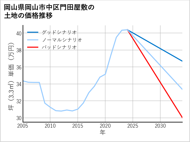 岡山県岡山市中区門田屋敷の土地価格推移