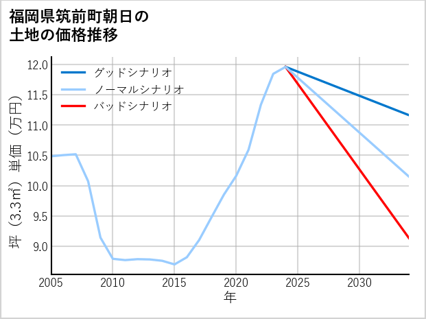 福岡県筑前町朝日の土地価格推移