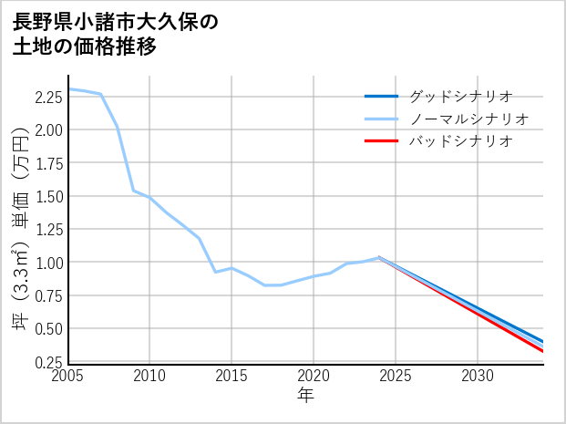 長野県小諸市大久保の土地価格推移