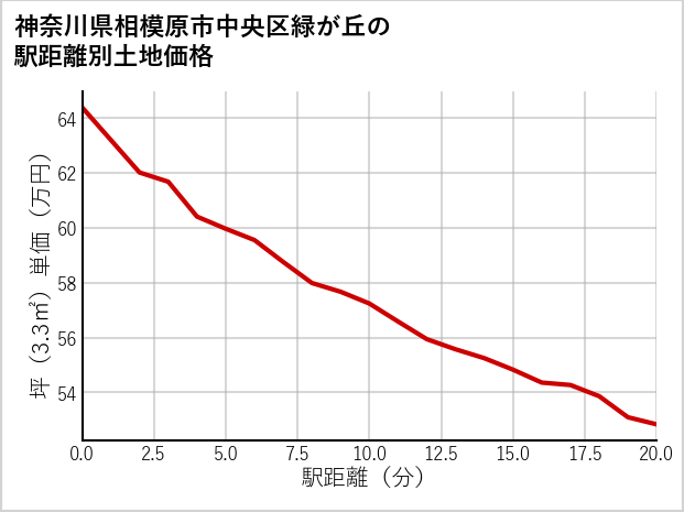 神奈川県相模原市中央区緑が丘の徒歩距離別の土地坪単価