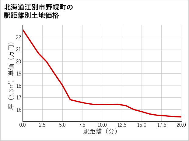 北海道江別市野幌町の徒歩距離別の土地坪単価