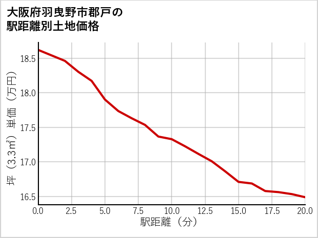 大阪府羽曳野市郡戸の徒歩距離別の土地坪単価
