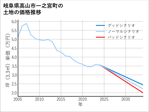 岐阜県高山市一之宮町の土地価格推移