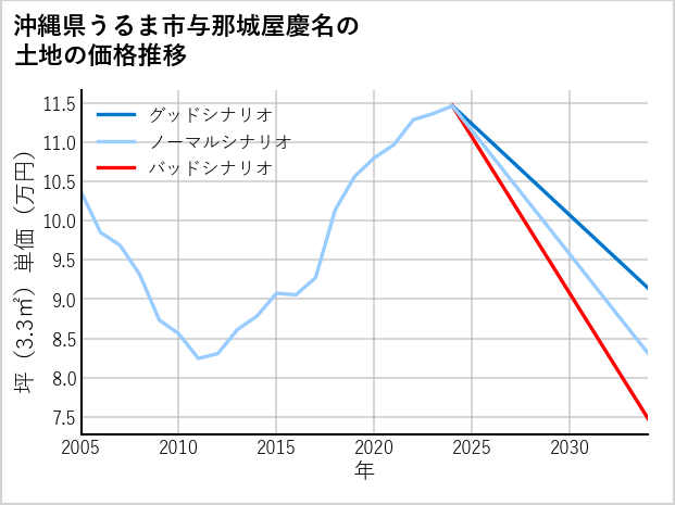沖縄県うるま市与那城屋慶名の土地価格推移