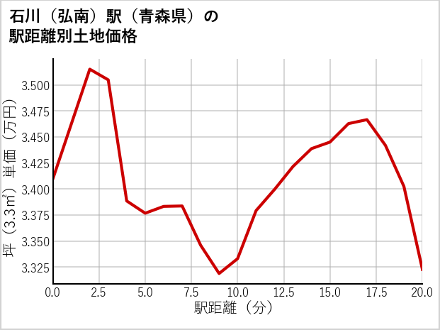 石川〔弘南〕駅（青森県）の徒歩距離別の土地坪単価