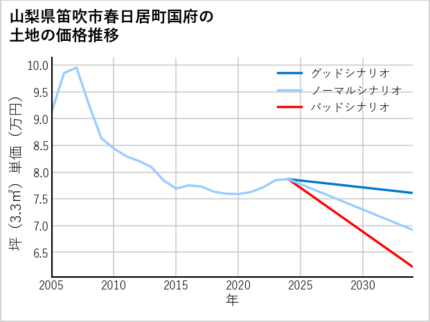 山梨県笛吹市春日居町国府の土地価格推移