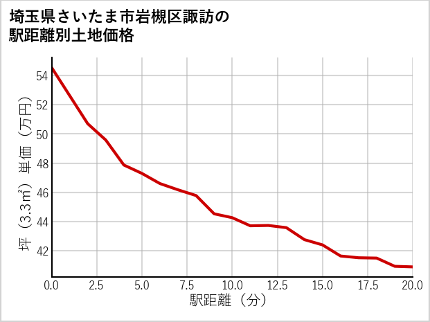 埼玉県さいたま市岩槻区諏訪の徒歩距離別の土地坪単価