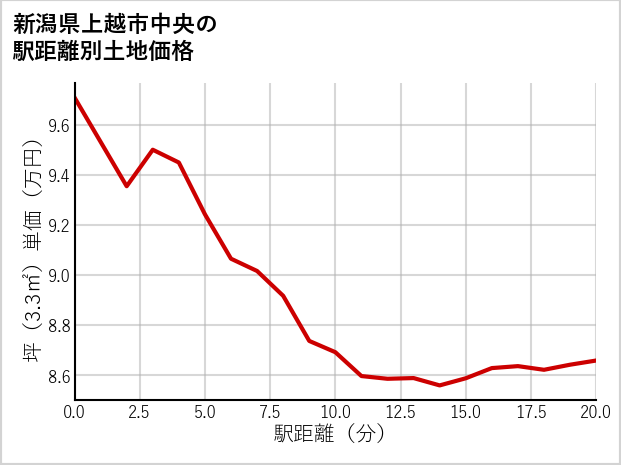 新潟県上越市中央の徒歩距離別の土地坪単価