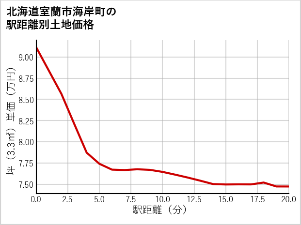 北海道室蘭市海岸町の徒歩距離別の土地坪単価