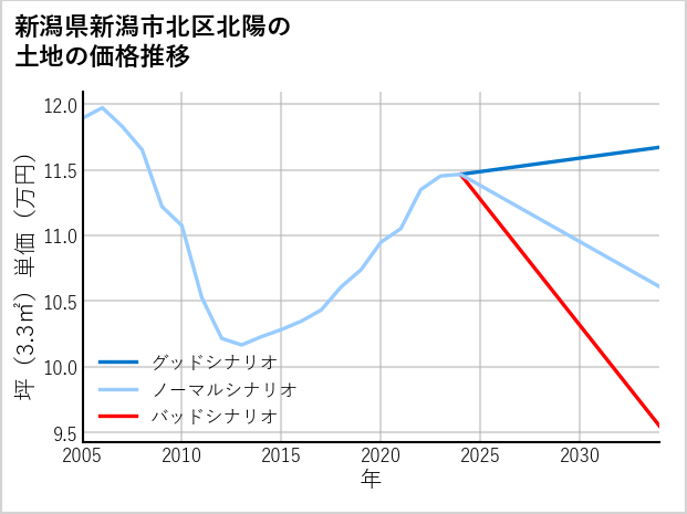 新潟県新潟市北区北陽の土地価格推移