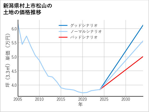 新潟県村上市松山の土地価格推移
