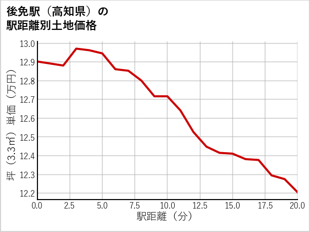 後免駅（高知県）の徒歩距離別の土地坪単価