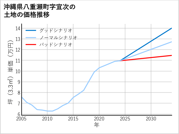 沖縄県八重瀬町宜次の土地価格推移