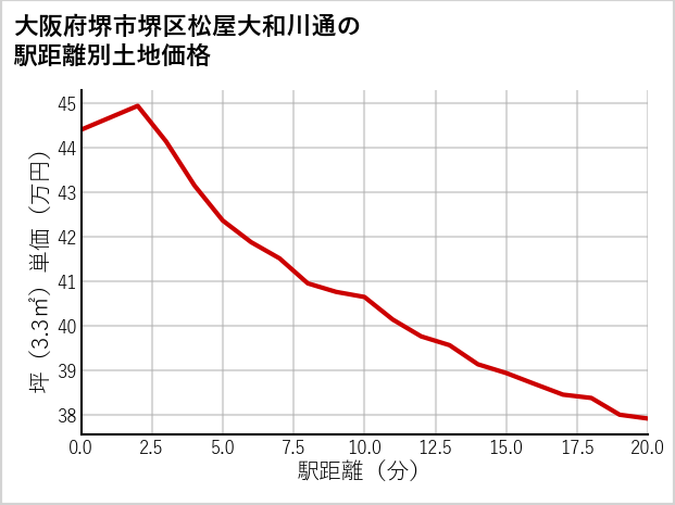 大阪府堺市堺区松屋大和川通の徒歩距離別の土地坪単価