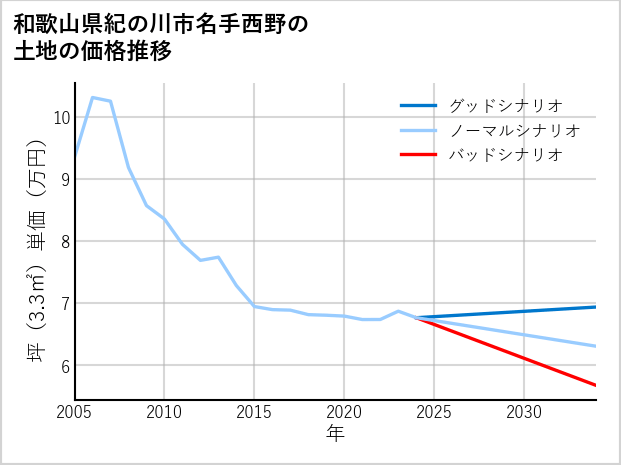和歌山県紀の川市名手西野の土地価格推移