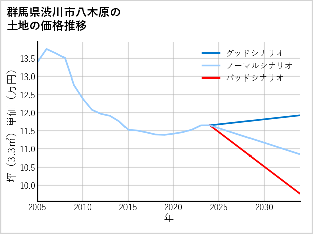 群馬県渋川市八木原の土地価格推移