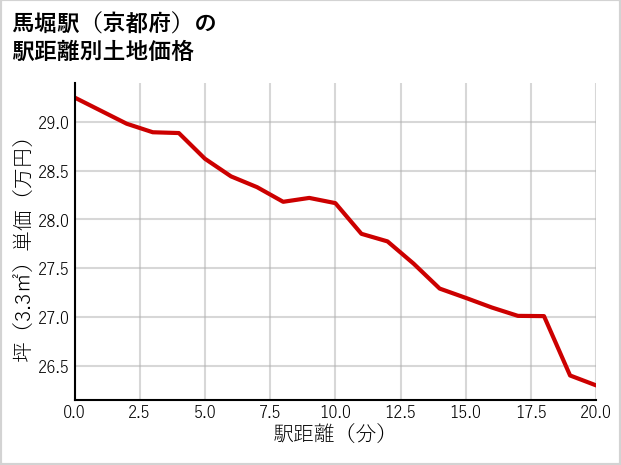 馬堀駅（京都府）の徒歩距離別の土地坪単価
