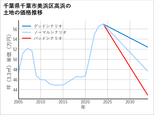 千葉県千葉市美浜区高浜の土地価格推移