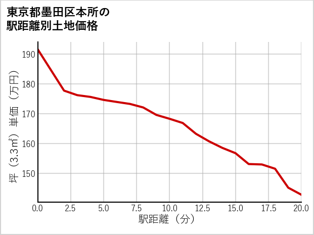 東京都墨田区本所の徒歩距離別の土地坪単価
