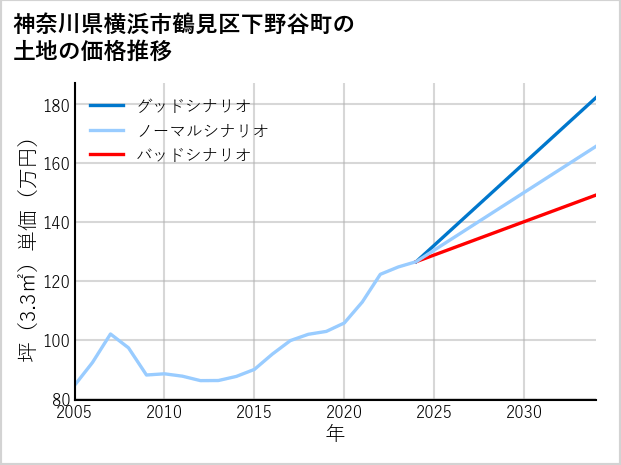 神奈川県横浜市鶴見区下野谷町の土地価格推移