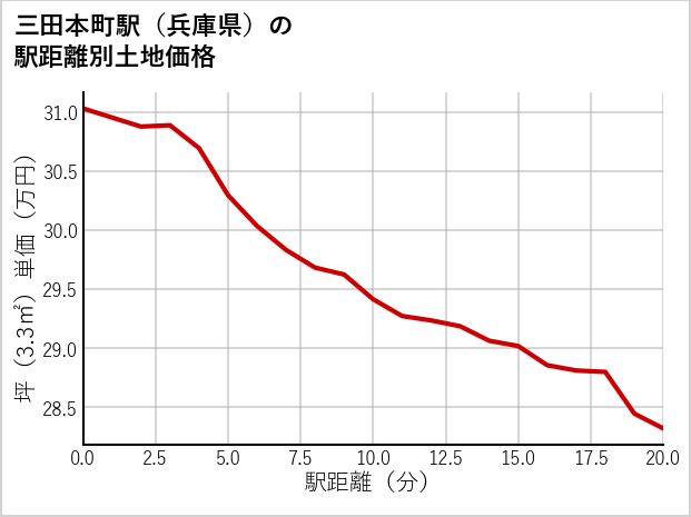 三田本町駅（兵庫県）の徒歩距離別の土地坪単価