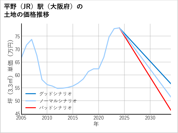 平野駅（大阪府）の土地価格推移