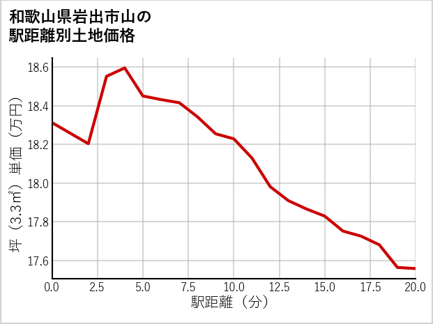 和歌山県岩出市山の徒歩距離別の土地坪単価