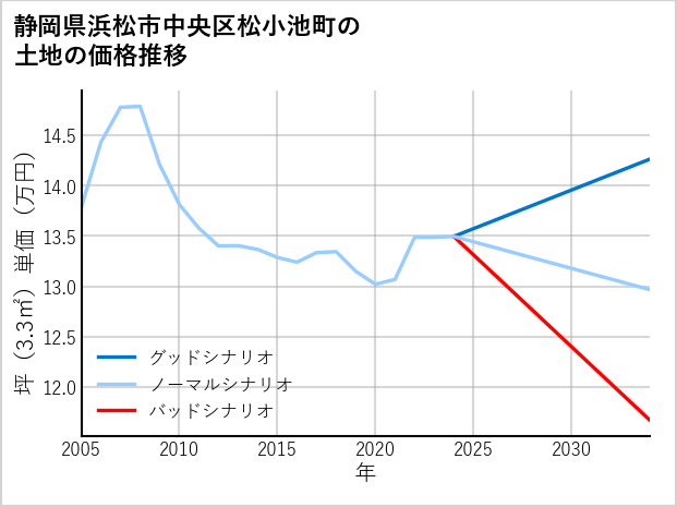 静岡県浜松市中央区松小池町の土地価格推移
