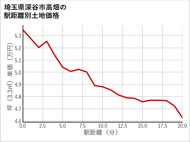 埼玉県深谷市高畑の徒歩距離別の土地坪単価