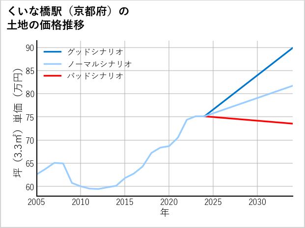 くいな橋駅（京都府）の土地価格推移