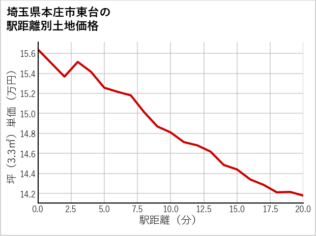 埼玉県本庄市東台の徒歩距離別の土地坪単価