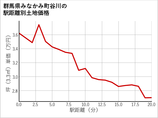 群馬県みなかみ町谷川の徒歩距離別の土地坪単価