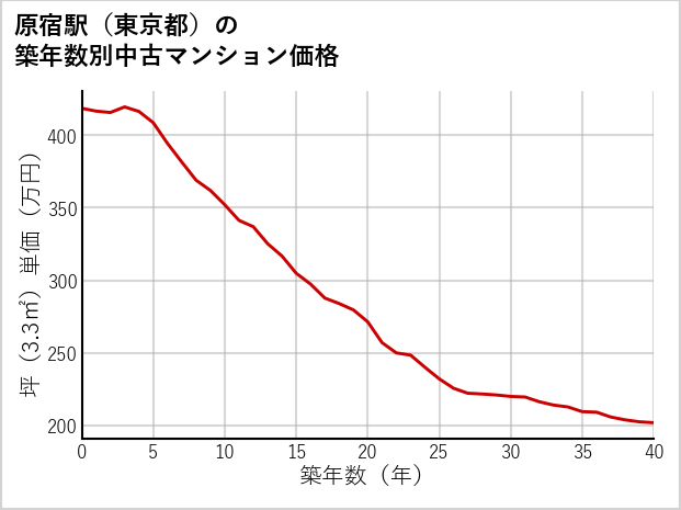 原宿駅（東京都）の築年数別の中古マンション坪単価