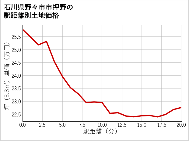 石川県野々市市押野の徒歩距離別の土地坪単価