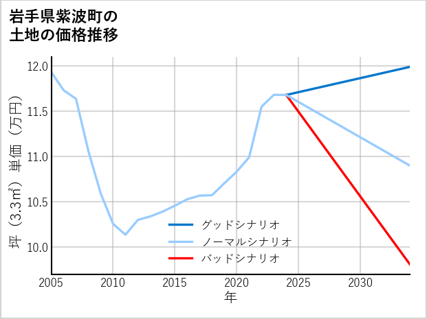 岩手県紫波町犬渕の土地価格推移