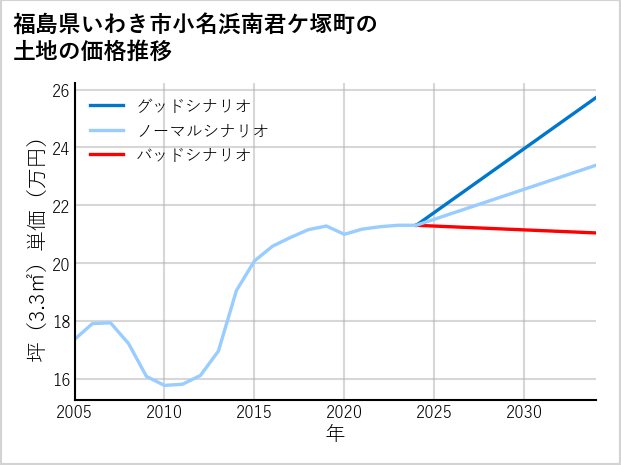 福島県いわき市小名浜南君ケ塚町の土地価格推移