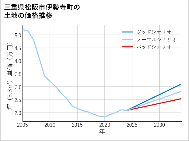 三重県松阪市伊勢寺町の土地価格推移