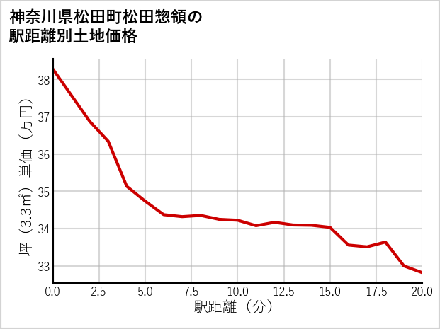 神奈川県松田町松田惣領の徒歩距離別の土地坪単価